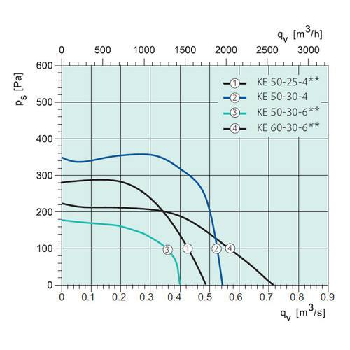Systemair KE 50-25-4 Rectangular fan**