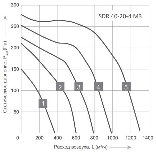 Energolux SDR 40-20-4 M3