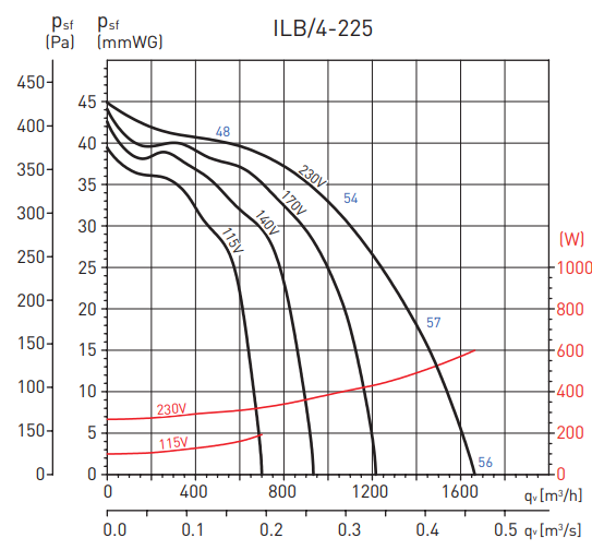 Soler & Palau ILB/4-225