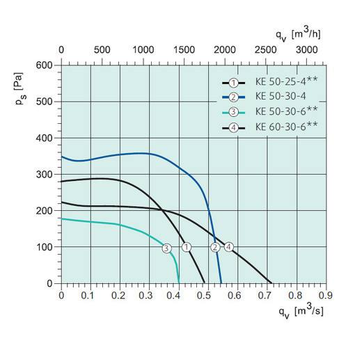 Systemair KE 50-30-6 Rectangular fan**