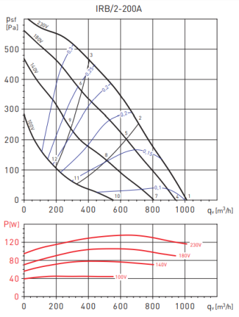 Soler & Palau IRB/2-200А 225/88 VE