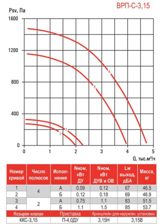 Airone ВРП-С-3,15-ДУ-Вз