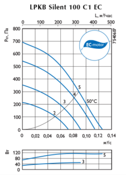 Ostberg LPKB Silent 100 C1EC