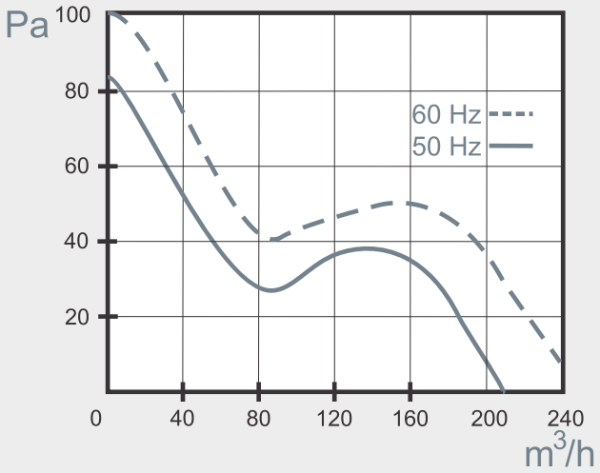 Mmotors BA 14/2 Т 205 м3/ч