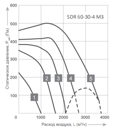 Energolux SDR 60-30-4 M3