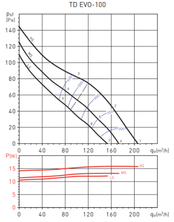 Soler & Palau TD EVO-100 (220-240V 50/60HZ) RE