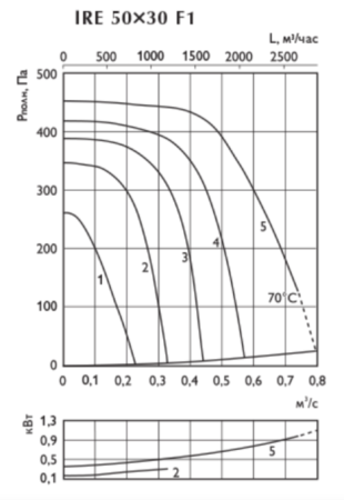 Ostberg IRE 50*30 F1