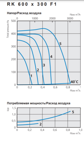 Ostberg RK 600*300 F1