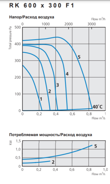 Ostberg RK 600*300 F1