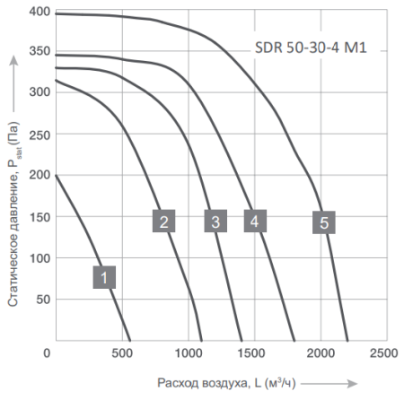 Energolux SDR 50-30-4 M1
