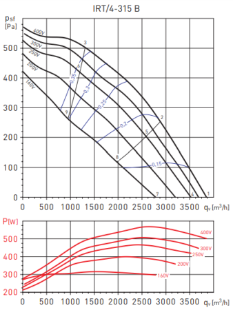 Soler & Palau IRT/4-315В 400/140 VE