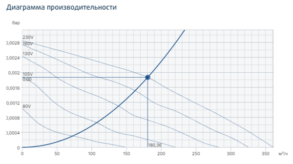 Systemair TFSK 125 XL Sileo Red