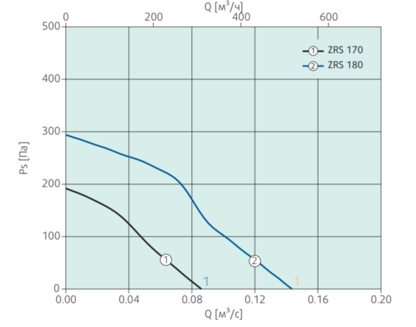 Systemair ZRS 180 Smoke gas fan